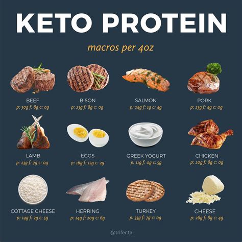 keto chow|Protein